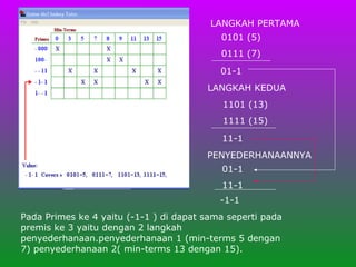Pada Primes ke 4 yaitu (-1-1 ) di dapat sama seperti pada premis ke 3 yaitu dengan 2 langkah penyederhanaan.penyederhanaan 1 (min-terms 5 dengan 7) penyederhanaan 2( min-terms 13 dengan 15). LANGKAH PERTAMA 0101 (5) 0111 (7) 01-1 LANGKAH KEDUA 1101 (13) 1111 (15) 11-1 PENYEDERHANAANNYA 01-1 11-1 -1-1 