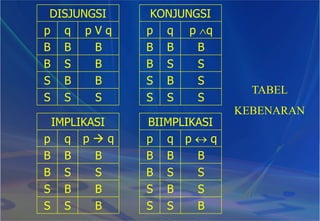 DISJUNGSI KONJUNGSI
p q p V q p q p q
B B B B B B
B S B B S S
S B B S B S
S S S S S S
IMPLIKASI BIIMPLIKASI
p q p  q p q p  q
B B B B B B
B S S B S S
S B B S B S
S S B S S B
TABEL
KEBENARAN
 