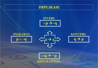 IMPLIKASI
~q  ~p
p  ~q
~p ~q
q  p
p  q
KONVERS
INVERS
KONTRAPOSISI
INGKARAN
 