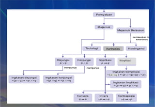 Kontradiksi
Biimplikasi
p ↔ q
 