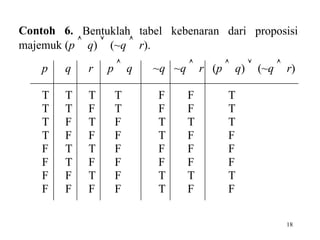 18
Contoh 6. Bentuklah tabel kebenaran dari proposisi
majemuk (p  q)  (~q  r).
p q r p  q ~q ~q  r (p  q)  (~q  r)
T T T T F F T
T T F T F F T
T F T F T T T
T F F F T F F
F T T F F F F
F T F F F F F
F F T F T T T
F F F F T F F
 