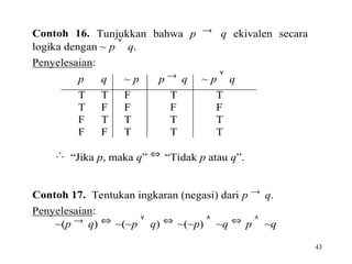 43
Contoh 16. Tunjukkan bahwa p  q ekivalen secara
logika dengan ~ p  q.
Penyelesaian:
p q ~ p p  q ~ p  q
T T F T T
T F F F F
F T T T T
F F T T T
 “Jika p, maka q”  “Tidak p atau q”.
Contoh 17. Tentukan ingkaran (negasi) dari p  q.
Penyelesaian:
~(p  q)  ~(~p  q)  ~(~p)  ~q  p  ~q
 