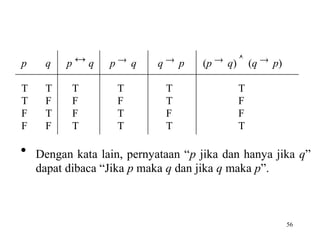 56
p q p  q p  q q  p (p  q)  (q  p)
T T T T T T
T F F F T F
F T F T F F
F F T T T T
 Dengan kata lain, pernyataan “p jika dan hanya jika q”
dapat dibaca “Jika p maka q dan jika q maka p”.
 