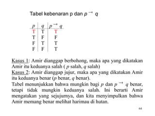 64
Tabel kebenaran p dan p  q
p q p  q
T T T
T F F
F T T
F F T
Kasus 1: Amir dianggap berbohong, maka apa yang dikatakan
Amir itu keduanya salah ( p salah, q salah)
Kasus 2: Amir dianggap jujur, maka apa yang dikatakan Amir
itu keduanya benar (p benar, q benar).
Tabel menunjukkan bahwa mungkin bagi p dan p  q benar,
tetapi tidak mungkin keduanya salah. Ini berarti Amir
mengatakan yang sejujurnya, dan kita menyimpulkan bahwa
Amir memang benar melihat harimau di hutan.
 
