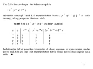 72
Cara 2: Perlihatkan dengan tabel kebenaran apakah
[ p  (p  q) ]  q
merupakan tautologi. Tabel 1.16 memperlihatkan bahwa [ p  (p  q) ]  q suatu
tautologi, sehingga argumen dikatakan sahih.
Tabel 1.16 [ p  (p  q) ]  q adalah tautologi
p q p  q p  (p  q) [ p  (p  q) ]  q
T T T T T
T F F F T
F T T F T
F F T F T
Perhatikanlah bahwa penarikan kesimpulan di dalam argumen ini menggunakan modus
ponen. Jadi, kita kita juga telah memperlihatkan bahwa modus ponen adalah argmen yang
sahih. 
 