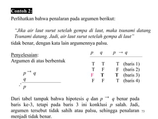 73
Contoh 2:
Perlihatkan bahwa penalaran pada argumen berikut:
“Jika air laut surut setelah gempa di laut, maka tsunami datang.
Tsunami datang. Jadi, air laut surut setelah gempa di laut”
tidak benar, dengan kata lain argumennya palsu.
Penyelesaian:
Argumen di atas berbentuk
p  q
q
p
Dari tabel tampak bahwa hipotesis q dan p  q benar pada
baris ke-3, tetapi pada baris 3 ini konklusi p salah. Jadi,
argumen tersebut tidak sahih atau palsu, sehingga penalaran
menjadi tidak benar.
p q p  q
T T T (baris 1)
T F F (baris 2)
F T T (baris 3)
F F T (baris 4)
 