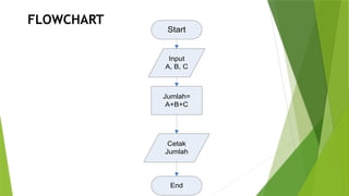 Input
A, B, C
Start
Jumlah=
A+B+C
Cetak
Jumlah
End
FLOWCHART
 