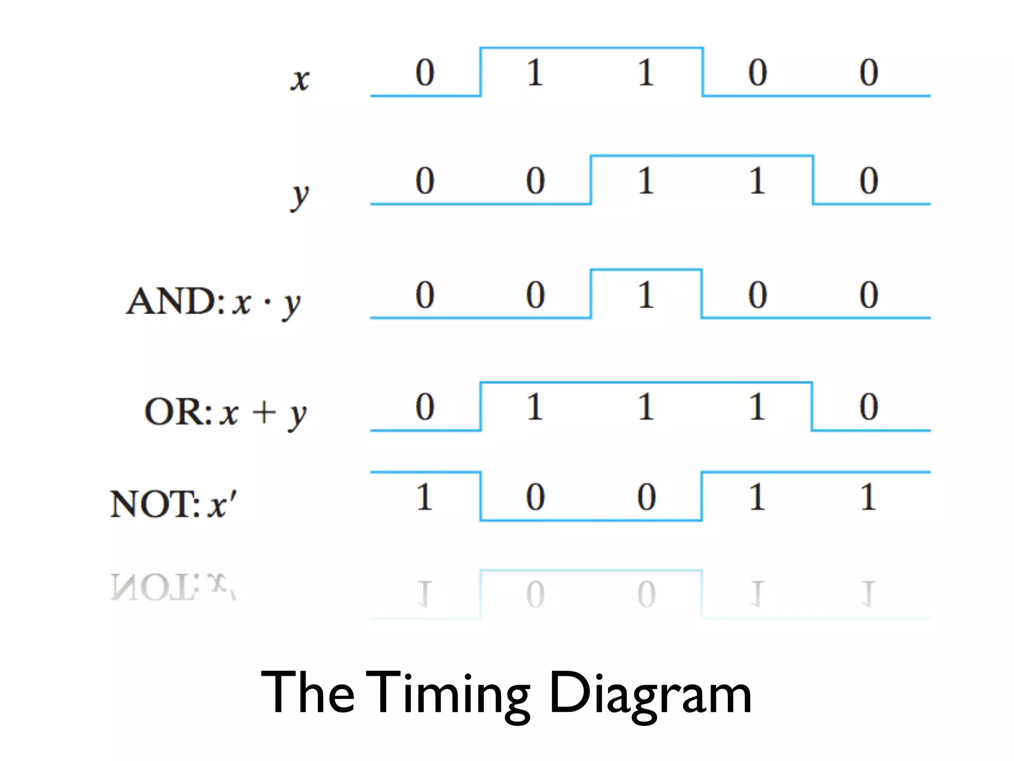 The Timing Diagram 
 