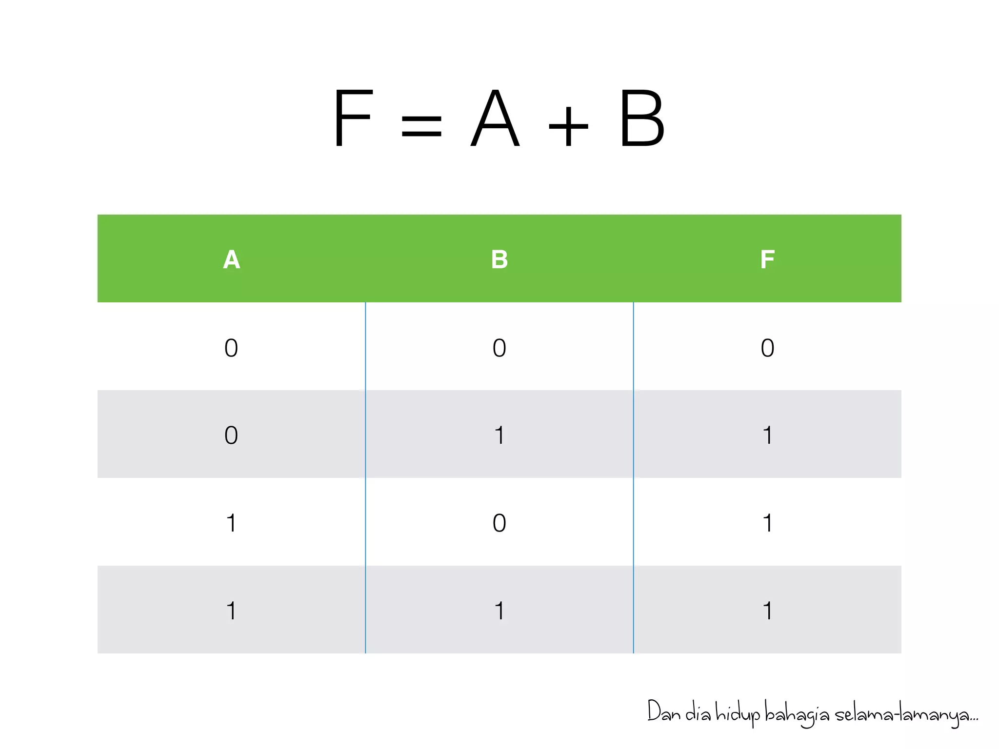F = A + B 
A B F 
0 0 0 
0 1 1 
1 0 1 
1 1 1 
Dan dia hidup bahagia selama-lamanya... 
 