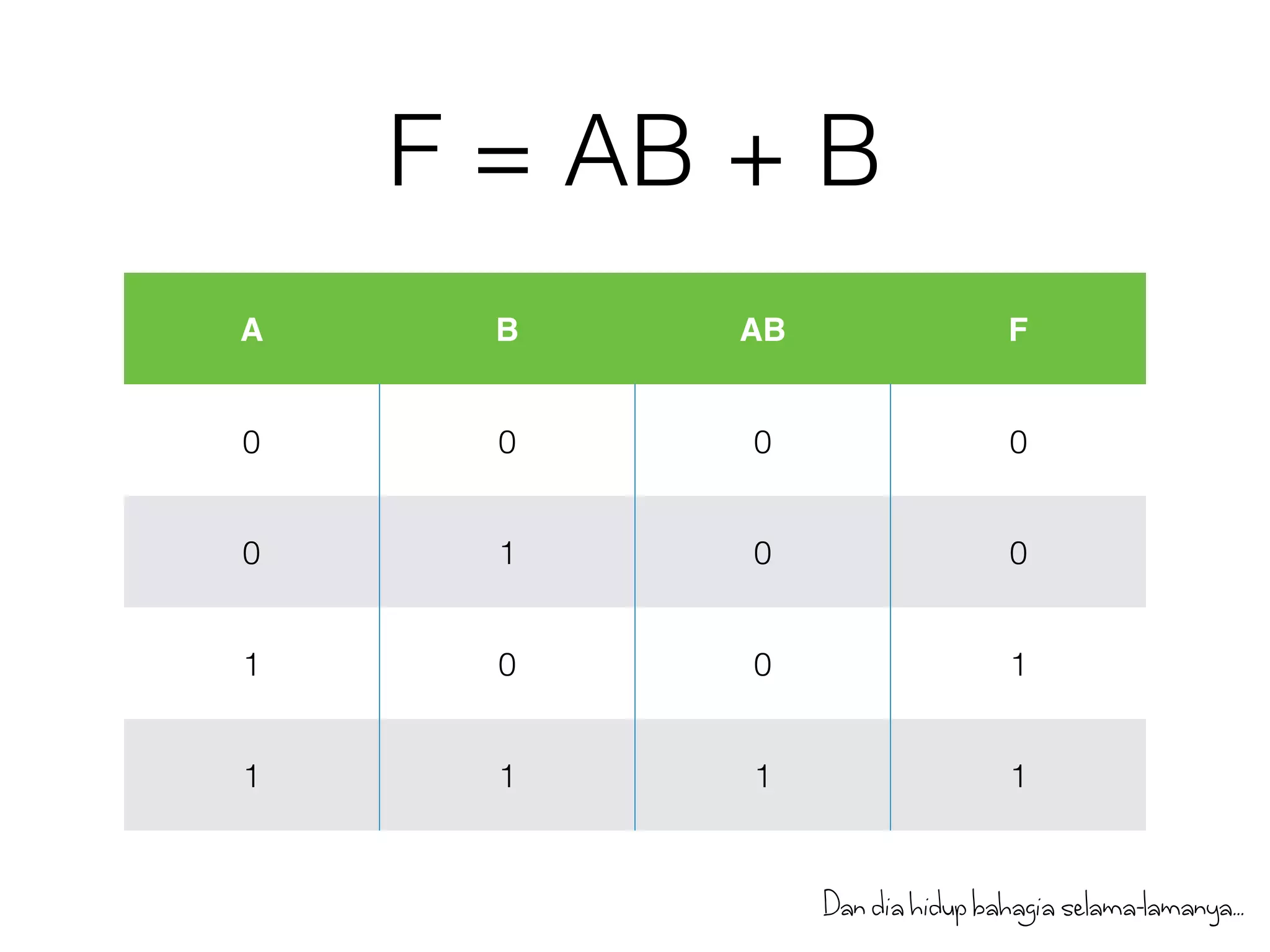 F = AB + B 
A B AB F 
0 0 0 0 
0 1 0 0 
1 0 0 1 
1 1 1 1 
Dan dia hidup bahagia selama-lamanya... 
 