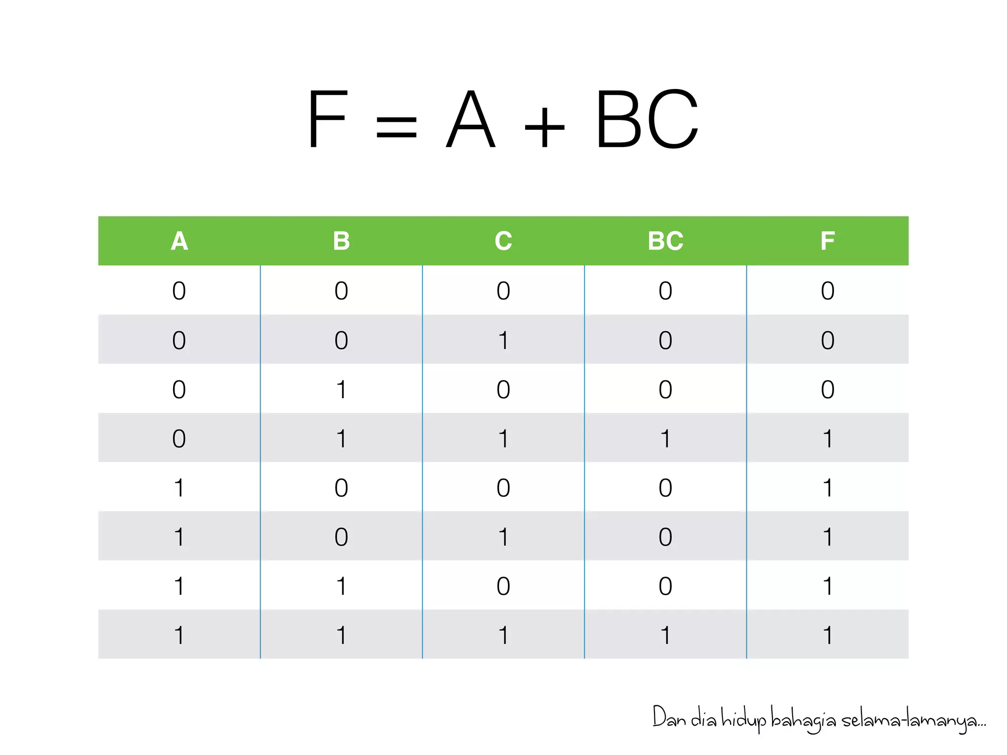 F = A + BC 
A B C BC F 
0 0 0 0 0 
0 0 1 0 0 
0 1 0 0 0 
0 1 1 1 1 
1 0 0 0 1 
1 0 1 0 1 
1 1 0 0 1 
1 1 1 1 1 
Dan dia hidup bahagia selama-lamanya... 
 
