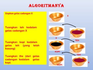 ALGORITMANYA
Siapkan gelas cadangan X
                                        X




Tuangkan teh kedalam
gelas cadangan X

                             X
                                            TEH
Tuangkan kopi kedalam
gelas teh (yang telah
kosong)
                            KOPI
                                             TEH
Tuangkan the (dari gelas
cadangan kedalam gelas
kopi.                                              X
                                 KOPI
 