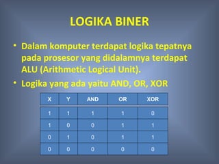LOGIKA BINER
• Dalam komputer terdapat logika tepatnya
  pada prosesor yang didalamnya terdapat
  ALU (Arithmetic Logical Unit).
• Logika yang ada yaitu AND, OR, XOR
       X    Y   AND     OR    XOR

        1   1    1      1      0

        1   0    0      1      1

        0   1    0      1      1

        0   0    0      0      0
 