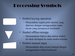 Processing Symbols

  • Simbol keying operation
     – Menyatakan segala jenis operasi yang
       diproses dengan menggunakan suatu
       mesin yang mempunyai keyboard
  • Simbol offline-storage
     – Menunjukkan bahwa data dalam simbol
       ini akan disimpan ke suatu media tertentu
  • Simbol manual input
     – Memasukkan data secara manual dengan
       menggunakan online keyboard
                                                   22
 