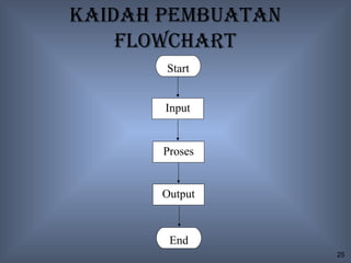 KaIdah pembuatan
    FlOwchart
       Start


       Input


       Proses


       Output


        End
                   25
 