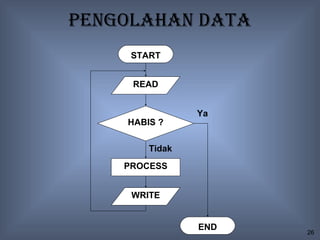 pengOlahan data
     START


     READ


                Ya
    HABIS ?

        Tidak
    PROCESS


     WRITE


                END
                      26
 