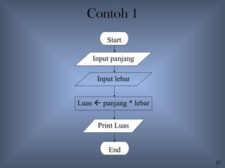 Contoh 1
         Start

    Input panjang

      Input lebar


Luas  panjang * lebar


      Print Luas


         End
                         27
 