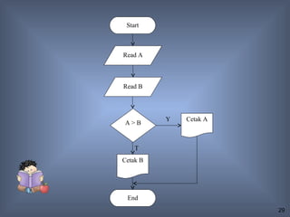 Start



Read A



Read B




          Y   Cetak A
A>B


    T
Cetak B




 End
                        29
 