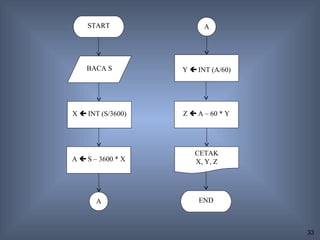 START                A




    BACA S         Y  INT (A/60)




X  INT (S/3600)   Z  A – 60 * Y




                      CETAK
A  S – 3600 * X      X, Y, Z




       A               END



                                    33
 
