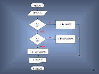 MULAI


   BACA X



                    ya
     X<                   H  5000*X
     10 ?

            tidak


     X<             ya
                         H  0.9*5000*X
     30 ?

            tidak

H  0.8*5000*X


  CETAK H



   SELESAI                                35
 