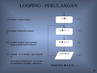 LOOPING / PERULANGAN

(1) Variabel A diberi harga 1
                                                    A1         (1)




(2) Variabel A Berubah menjadi                     AA+1        (2)
2



(3) Variabel B diberi harga sebesar                BA*A        (3)
    harga A DIKALIKAN HARGA A




(4) Variabel B di dicetak (jadi tercetak           CETAK B
                                                                (4)
    4).

    Kemudian kembali ke (2) , (3), (4) dan
    kembali lagi ke (2) begitu seterusnya
                                             HASILNYA  4,9,16, ……

                                                                      36
 