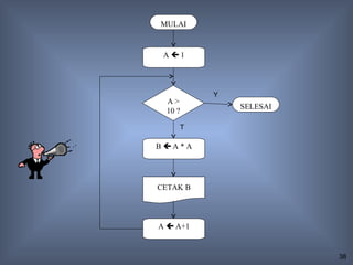 MULAI


 A1




            Y
 A>
                SELESAI
 10 ?

        T

BA*A




CETAK B



A  A+1


                          38
 