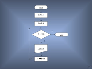 start


S3



B4


             Y
S > 100          end

         T




Cetak S



S S+B



                       41
 