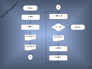 7
          US
       AS           Mulai       A

     IK
   UD
ST                  A0      C  A+B


                                        Y
                    B 1      C > 50        Selesai

                                    T
                   CETAK A   CETAK C



                   CETAK B
                              AB



                     A        BC



                                                      42
 