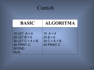 Contoh

    BASIC           ALGORITMA

10 LET A = 4       10 A = 4
20 LET B = 5       20 B = 5
30 LET C = A + B   30 C = A + B
40 PRINT C         40 PRINT C
50 END
RUN



                                  52
 