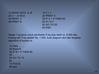 10 READ DATA A, B             10 X = 1
20 C = (A+B)/2                20 PRINT X
30 PRINT C                    30 IF X = 5 THEN 60
40 PRINT B                    40 X= X+1
                              50 GO TO 20
                              60 END

Harga 1 kg jeruk untuk pembelian 5 kg atau lebih rp. 6.000 dan
kurang dari 5 kg adalah Rp. 7.000. buat diagram alur dan lengkapi
algoritma di bawah ini

10 Data ……
20 Read N
30 IF N < 5 THEN 60
40 ………..
50 GO TO 70
60 ……….
70 Print B
80 end
                                                                    55
 