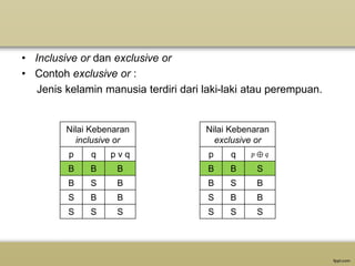 • Inclusive or dan exclusive or
• Contoh exclusive or :
Jenis kelamin manusia terdiri dari laki-laki atau perempuan.
Nilai Kebenaran
inclusive or
p q p v q
B B B
B S B
S B B
S S S
Nilai Kebenaran
exclusive or
p q 𝑝 ⊕ 𝑞
B B S
B S B
S B B
S S S
 