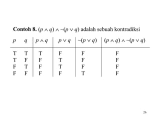 26
Contoh 8. (p ∧ q) ∧ ~(p ∨ q) adalah sebuah kontradiksi
p q p ∧ q p ∨ q ~(p ∨ q) (p ∧ q) ∧ ~(p ∨ q)
T T T F F F
T F F T F F
F T F T F F
F F F F T F
 