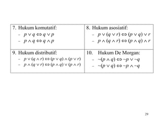29
7. Hukum komutatif:
− p ∨ q ⇔ q ∨ p
− p ∧ q ⇔ q ∧ p
8. Hukum asosiatif:
− p ∨ (q ∨ r) ⇔ (p ∨ q) ∨ r
− p ∧ (q ∧ r) ⇔ (p ∧ q) ∧ r
9. Hukum distributif:
− p ∨ (q ∧ r) ⇔ (p ∨ q) ∧ (p ∨ r)
− p ∧ (q ∨ r) ⇔ (p ∧ q) ∨ (p ∧ r)
10. Hukum De Morgan:
− ~(p ∧ q) ⇔ ~p ∨ ~q
− ~(p ∨ q) ⇔ ~p ∧ ~q
 