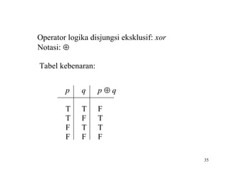 35
Operator logika disjungsi eksklusif: xor
Notasi: ⊕
Tabel kebenaran:
p q p ⊕ q
T T F
T F T
F T T
F F F
 