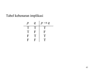 45
Tabel kebenaran implikasi
p q p → q
T T T
T F F
F T T
F F T
 