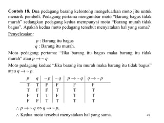 49
Contoh 18. Dua pedagang barang kelontong mengeluarkan moto jitu untuk
menarik pembeli. Pedagang pertama mengumbar moto “Barang bagus tidak
murah” sedangkan pedagang kedua mempunyai moto “Barang murah tidak
bagus”. Apakah kedua moto pedagang tersebut menyatakan hal yang sama?
Penyelesaian:
p : Barang itu bagus
q : Barang itu murah.
Moto pedagang pertama: “Jika barang itu bagus maka barang itu tidak
murah” atau p → ~ q
Moto pedagang kedua: “Jika barang itu murah maka barang itu tidak bagus”
atau q → ~ p.
p q ~ p ~ q p → ~ q q → ~ p
T T F F F F
T F F T T T
F T T F T T
F F T T T T
∴ p → ~ q ⇔ q → ~ p.
∴ Kedua moto tersebut menyatakan hal yang sama.
 