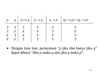61
p q p ↔ q p → q q → p (p → q) ∧ (q → p)
T T T T T T
T F F F T F
F T F T F F
F F T T T T
• Dengan kata lain, pernyataan “p jika dan hanya jika q”
dapat dibaca “Jika p maka q dan jika q maka p”.
 