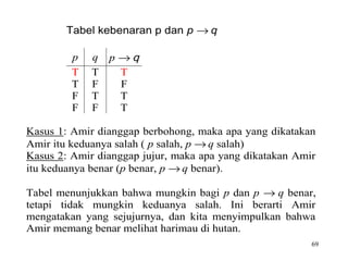 69
Tabel kebenaran p dan p → q
p q p → q
T T T
T F F
F T T
F F T
Kasus 1: Amir dianggap berbohong, maka apa yang dikatakan
Amir itu keduanya salah ( p salah, p → q salah)
Kasus 2: Amir dianggap jujur, maka apa yang dikatakan Amir
itu keduanya benar (p benar, p → q benar).
Tabel menunjukkan bahwa mungkin bagi p dan p → q benar,
tetapi tidak mungkin keduanya salah. Ini berarti Amir
mengatakan yang sejujurnya, dan kita menyimpulkan bahwa
Amir memang benar melihat harimau di hutan.
 