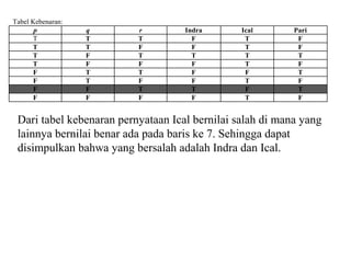 Tabel Kebenaran:
p q r Indra Ical Pari
T T T F T F
T T F F T F
T F T T T T
T F F F T F
F T T F F T
F T F F T F
F F T T F T
F F F F T F
Dari tabel kebenaran pernyataan Ical bernilai salah di mana yang
lainnya bernilai benar ada pada baris ke 7. Sehingga dapat
disimpulkan bahwa yang bersalah adalah Indra dan Ical.
 