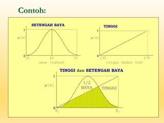 Contoh:
35 45 55
umur (tahun)
1
0
m[x]
SETENGAH BAYA
m[x]
135 170
tinggi badan (cm)
1
0
TINGGI
X1 Xn
1
0
m[x]
TINGGI dan SETENGAH BAYA
1/2
BAYA TINGGI
 