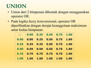 UNION
• Union dari 2 himpunan dibentuk dengan menggunakan
operator OR.
• Pada logika fuzzy konvensional, operator OR
diperlihatkan dengan derajat keanggotaan maksimum
antar kedua himpunan.
 0.00 0.25 0.50 0.75 1.00
0.00 0.00 0.25 0.50 0.75 1.00
0.25 0.25 0.25 0.50 0.75 1.00
0.50 0.50 0.50 0.50 0.75 1.00
0.75 0.75 0.75 0.75 0.75 1.00
1.00 1.00 1.00 1.00 1.00 1.00
 