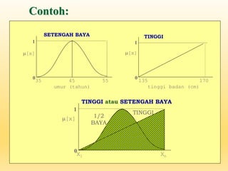 Contoh:
35 45 55
umur (tahun)
1
0
m[x]
SETENGAH BAYA
X1 Xn
1
0
m[x]
TINGGI atau SETENGAH BAYA
TINGGI
1/2
BAYA
135 170
tinggi badan (cm)
1
0
TINGGI
m[x]
 