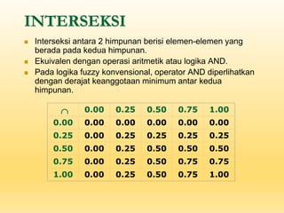 INTERSEKSI
◼ Interseksi antara 2 himpunan berisi elemen-elemen yang
berada pada kedua himpunan.
◼ Ekuivalen dengan operasi aritmetik atau logika AND.
◼ Pada logika fuzzy konvensional, operator AND diperlihatkan
dengan derajat keanggotaan minimum antar kedua
himpunan.
 0.00 0.25 0.50 0.75 1.00
0.00 0.00 0.00 0.00 0.00 0.00
0.25 0.00 0.25 0.25 0.25 0.25
0.50 0.00 0.25 0.50 0.50 0.50
0.75 0.00 0.25 0.50 0.75 0.75
1.00 0.00 0.25 0.50 0.75 1.00
 