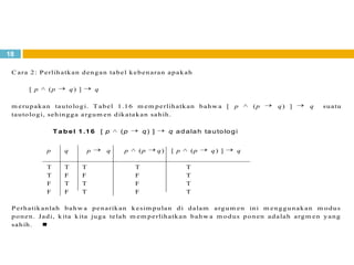 18
C ara 2: Perlihatkan dengan tabel kebenaran apakah
[ p (p q) ] q
m erupakan tautologi. T abel 1.16 m em perlihatkan bahw a [ p (p q) ] q suatu
tautologi, sehingga argum en dikatakan sahih.
T ab el 1.16 [ p (p q) ] q adalah tautologi
p q p q p (p q) [ p (p q) ] q
T T T T T
T F F F T
F T T F T
F F T F T
Perhatikanlah bahw a penarikan kesim pulan di dalam argum en ini m enggunakan m odus
ponen. Jadi, k ita kita juga telah m em perlihatkan bahw a m odus ponen adalah argm en yang
sahih. 
 