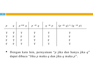 3
p q p q p q q p (p q) (q p)
T T T T T T
T F F F T F
F T F T F F
F F T T T T
Dengan kata lain, pernyataan “p jika dan hanya jika q”
dapat dibaca “Jika p maka q dan jika q maka p”.
 