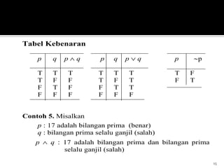 15
Tabel Kebenaran
p q p q p q p q p p
T T T T T T T F
T F F T F T F T
F T F F T T
F F F F F F
Contoh 5. Misalkan
p : 17 adalah bilangan prima (benar)
q : bilangan prima selalu ganjil (salah)
p q : 17 adalah bilangan prima dan bilangan prima
selalu ganjil (salah)
 