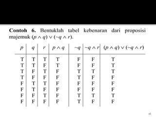 16
Contoh 6. Bentuklah tabel kebenaran dari proposisi
majemuk (p q) (~q r).
p q r p q ~q ~q r (p q) (~q r)
T T T T F F T
T T F T F F T
T F T F T T T
T F F F T F F
F T T F F F F
F T F F F F F
F F T F T T T
F F F F T F F
 
