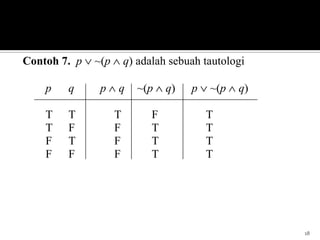 18
Contoh 7. p ~(p q) adalah sebuah tautologi
p q p q ~(p q) p ~(p q)
T T T F T
T F F T T
F T F T T
F F F T T
 