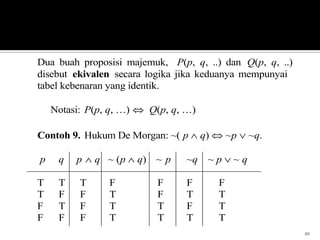 20
Dua buah proposisi majemuk, P(p, q, ..) dan Q(p, q, ..)
disebut ekivalen secara logika jika keduanya mempunyai
tabel kebenaran yang identik.
Notasi: P(p, q, …) Q(p, q, …)
Contoh 9. Hukum De Morgan: ~( p q) ~p ~q.
p q p q ~ (p q) ~ p ~q ~ p ~ q
T T T F F F F
T F F T F T T
F T F T T F T
F F F T T T T
 