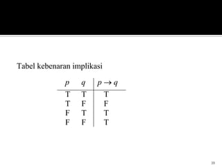 39
Tabel kebenaran implikasi
p q p q
T T T
T F F
F T T
F F T
 